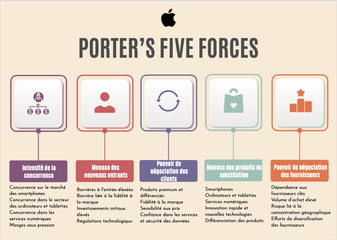 Diagramme de Porter