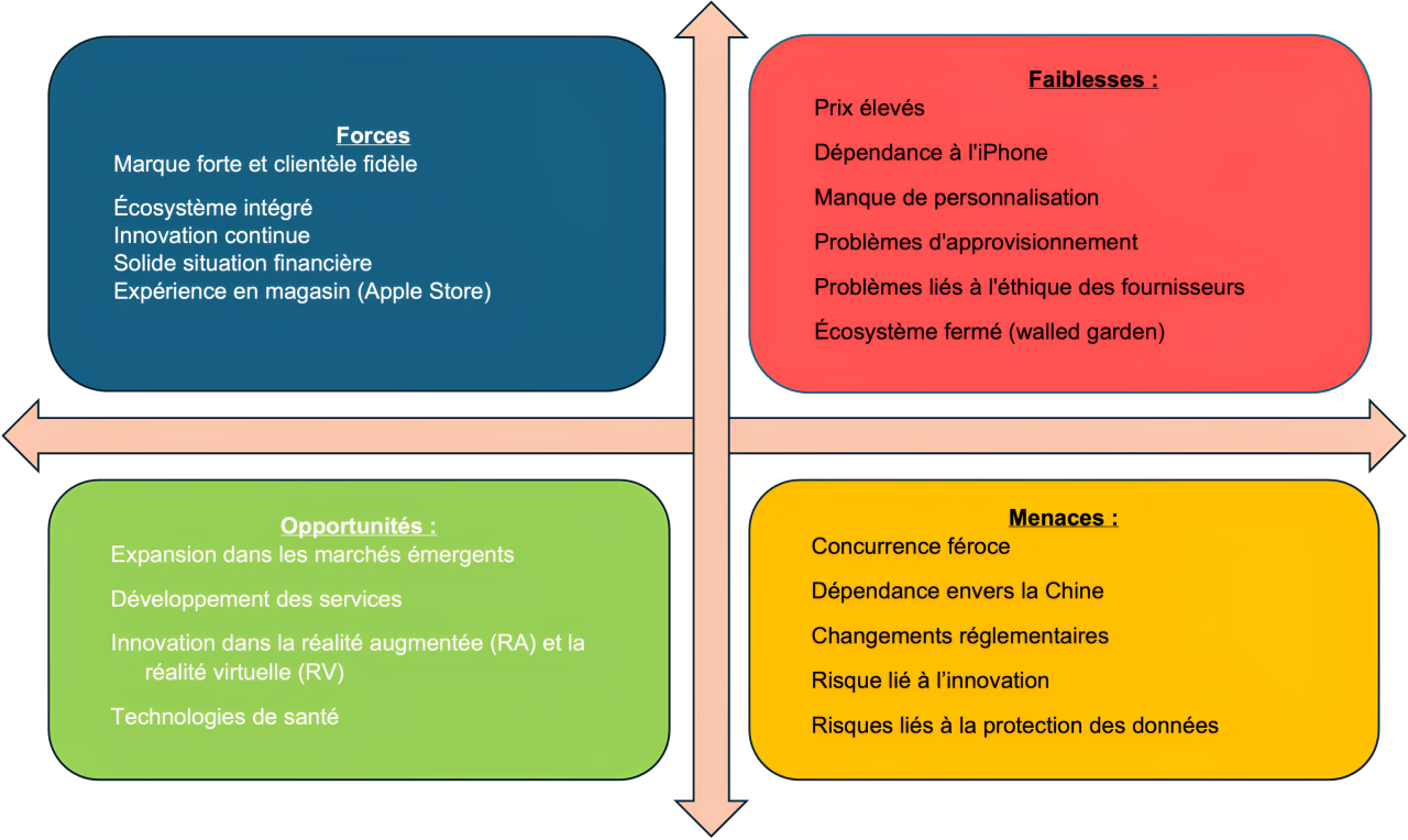Diagramme de SWOT